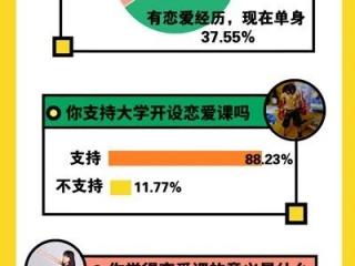 大学生恋爱观 近9成大学生支持开设恋爱课