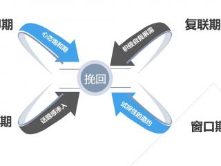 失望型分手具体挽回步骤，该如何挽回已经失望死心的女朋友