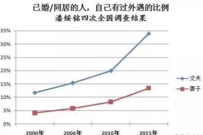 "男性的出轨率高达60.2％":如果你的丈夫出轨，你怎么办?
