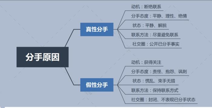假性分手冷静多久，真性分手和假性分手都不知道