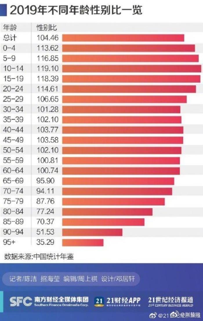 中国男女比例，中国31省份性别比盘点