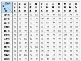 十二星座配对指数表，最准确的星座匹配表