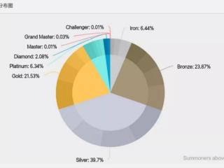 lol段位级别图（LOL玩家段位分布图诞生）