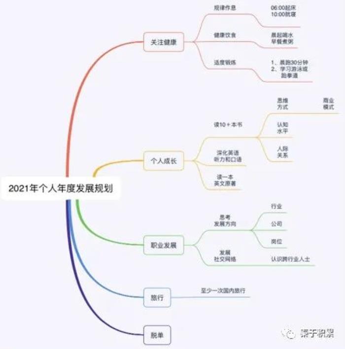 我最大的改变是:第一次做个人年度发展规划,第一次主动做读书计划而且