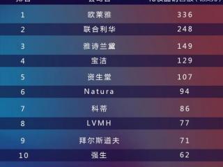 国际化妆品排行榜前十名（全球十大化妆品集团最新出炉）