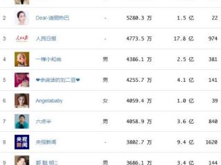 中国网红排行榜（2019网红排行榜谁是第一）