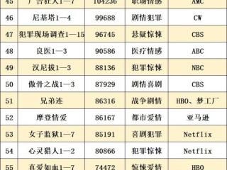 美剧排行榜前十豆瓣（豆瓣评分人数TOP100美剧）
