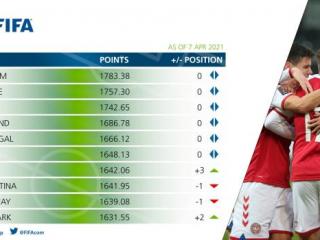 国家队世界排名（FIFA最新世界排名TOP10）