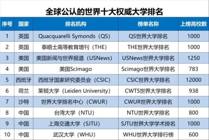 在当今全球范围内,英国qs世界大学排名,美国scimago世界大学排名,中国