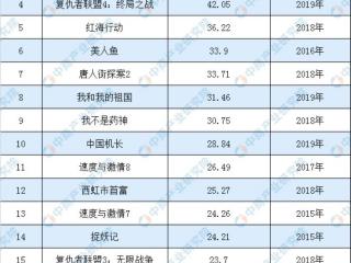 中国票房榜排名（中国内地影史电影票房排行榜）