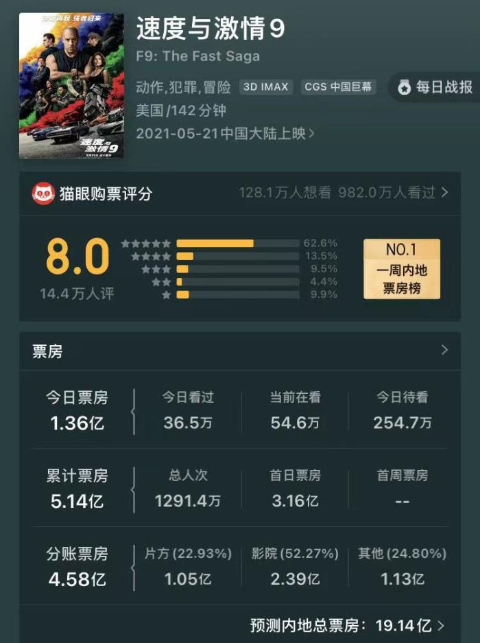 速度与激情8演员表(速度与激情票房破5亿)