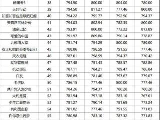 电视连续剧排行榜（华鼎奖公布百强电视剧榜单）