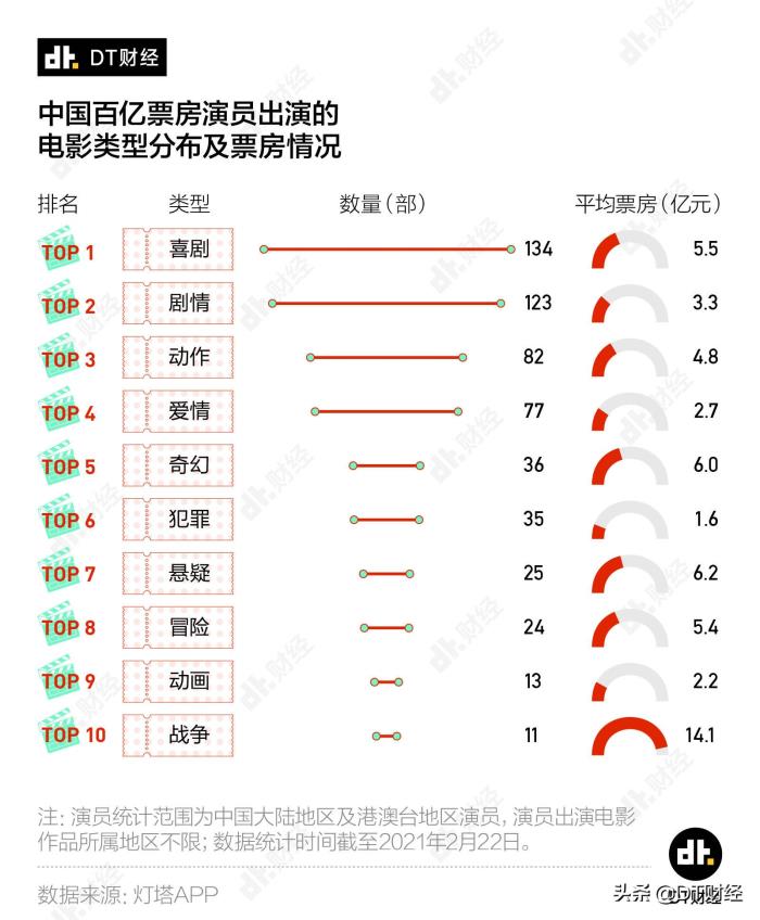 中国男演员票房排行榜中国百亿票房演员榜