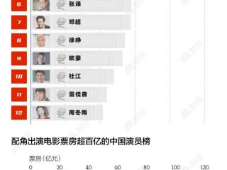 中国男演员票房排行榜（中国百亿票房演员榜）