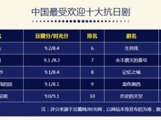 抗日剧大全电视剧大全（中国最受欢迎十大高分抗日剧）