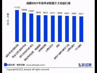 哪个城市工资高又好找工作（就业最热门的六个城市）