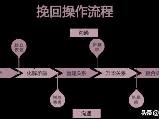 分手挽回最有效说话，挽回过程中如何聪明说话