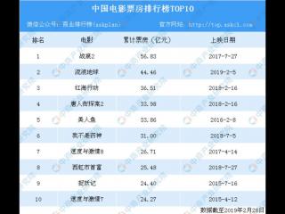 华语电影票房排行榜前十名（中国电影票房排行榜TOP10）