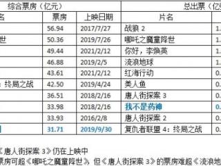 国内票房排行榜（中国内地影史电影票房及出票前十）