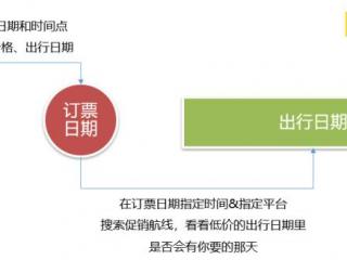 飞机票提前多久买最便宜（提前多久订机票最省钱）