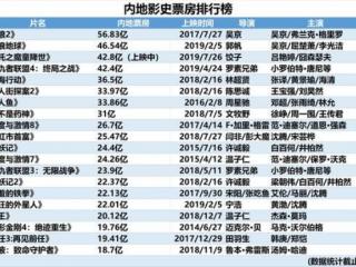 中国票房纪录排行（内地影史票房榜前二十）