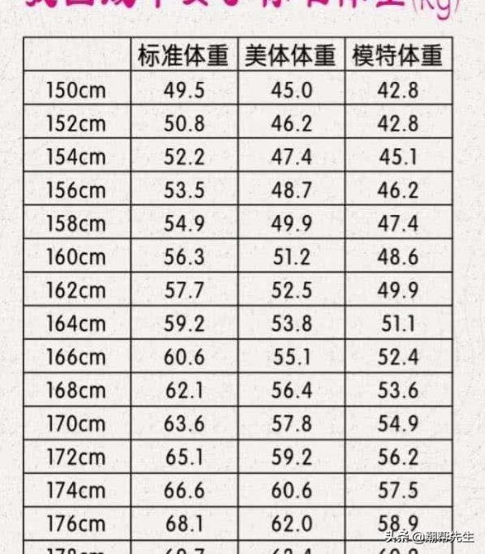 体重在什么标准啦～如果是在模特身材,那么女生们过年多吃一点也是没