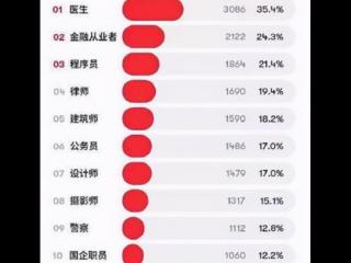 男生职业排行榜（女生最期待的男友职业排行）