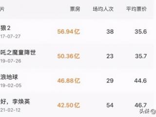 中国票房最高（国内票房最高的4部电影）