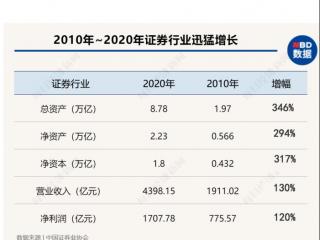 中国资产过亿有多少人（券商总资产近8.8万亿）