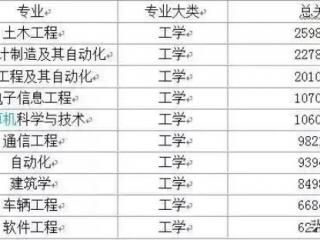 全国十大热门专业（各学科10大最受欢迎专业排行榜）