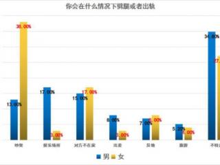 2021年男女出轨率调查结果（男女在什么情况下最容易出轨）