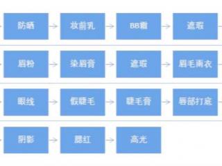 化妆流程图，男生应该了解的化妆品基础知识(化妆步骤篇)