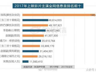 王俊凯票房，王俊凯成95后唯一主演票房破2亿男星