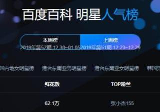 王俊凯百科，王俊凯荣登百科明星人气榜TOP1