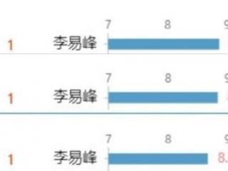 李易峰霸榜，李易峰连续3日登顶V榜电视剧演员TOP1