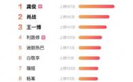 明星排行榜，2021上半年10大热搜明星榜单出炉