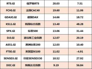 胡志明指数，胡志明指数年内涨幅23.87%笑傲全球股市