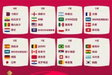 卡塔尔世界杯分组：德西日同组，西班牙、德国、日本同组