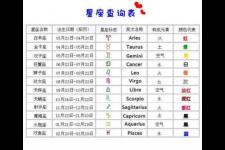 太阳星座查询表（太阳月亮星座、上升星座是什么）