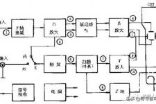 示波器使用方法（示波器原理结构与使用方法）