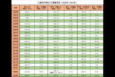 上海市人口总数2022（2022年上海常住人口分析）